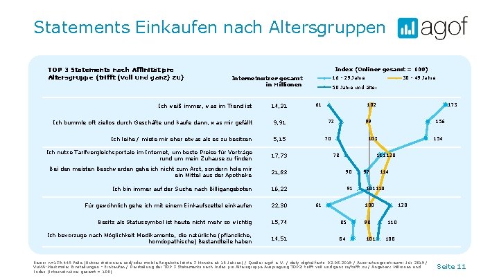 Statements Einkaufen nach Altersgruppen TOP 3 Statements nach Affinität pro Altersgruppe (trifft (voll und