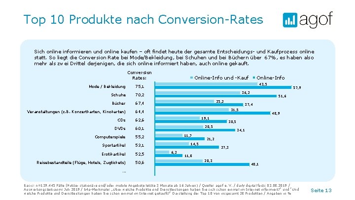 Top 10 Produkte nach Conversion-Rates Sich online informieren und online kaufen – oft findet