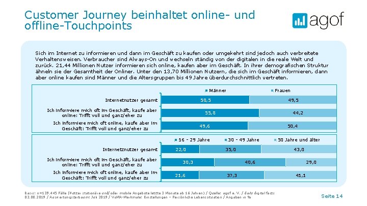 Customer Journey beinhaltet online- und offline-Touchpoints Sich im Internet zu informieren und dann im