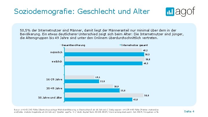 Soziodemografie: Geschlecht und Alter 50, 5% der Internetnutzer sind Männer, damit liegt der Männeranteil