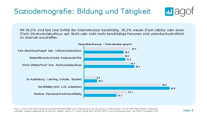 Soziodemografie: Bildung und Tätigkeit Mit 65, 0% sind fast zwei Drittel der Internetnutzer berufstätig.