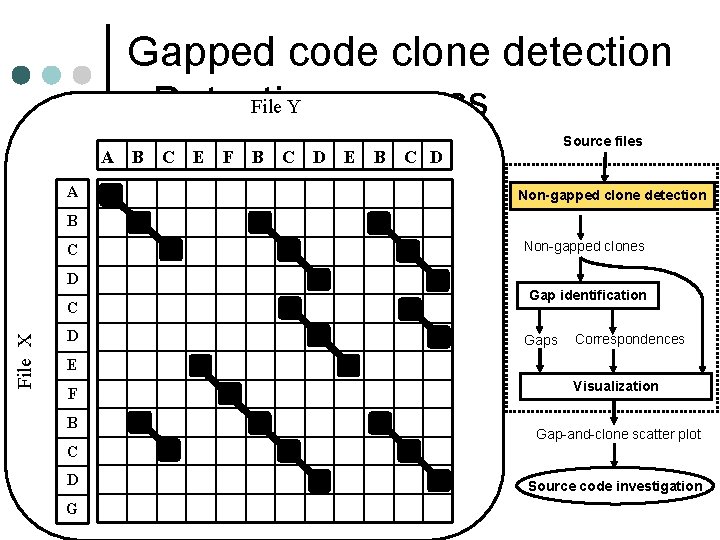 Gapped code clone detection File Y - Detecting process File X ¢ Sample input