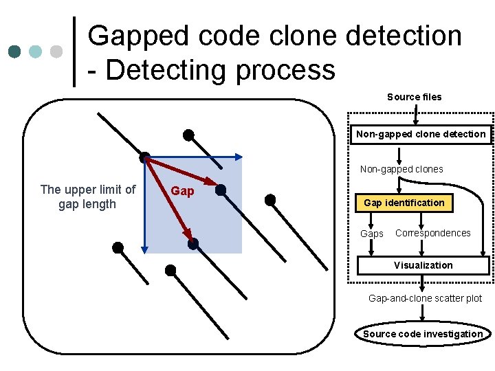 Gapped code clone detection - Detecting process Source files Non-gapped clone detection Non-gapped clones