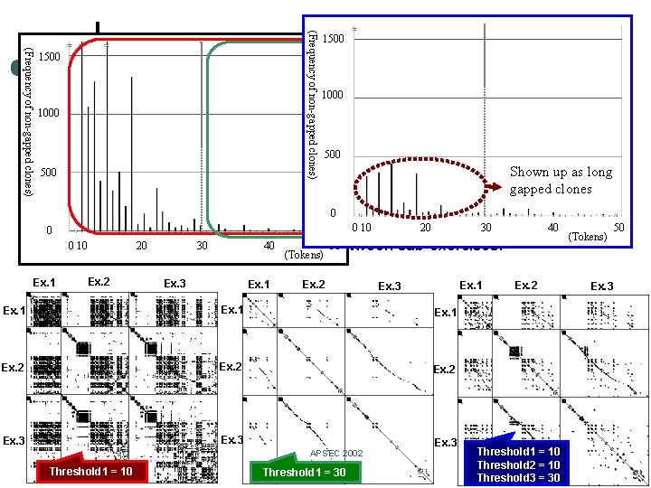 (Frequency of non-gapped clones) ¢ Analysis - Usefulness of gap- 1500 and-clone scatter plot