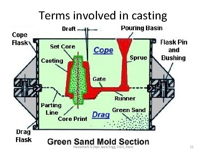 Terms involved in casting Hareesha N G Dept Aero Engg, DSCE, Blore 11 