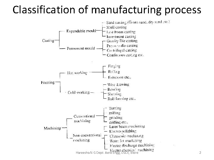 Classification of manufacturing process Hareesha N G Dept Aero Engg, DSCE, Blore 2 