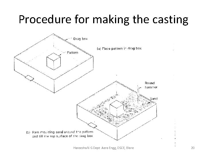 Procedure for making the casting Hareesha N G Dept Aero Engg, DSCE, Blore 20
