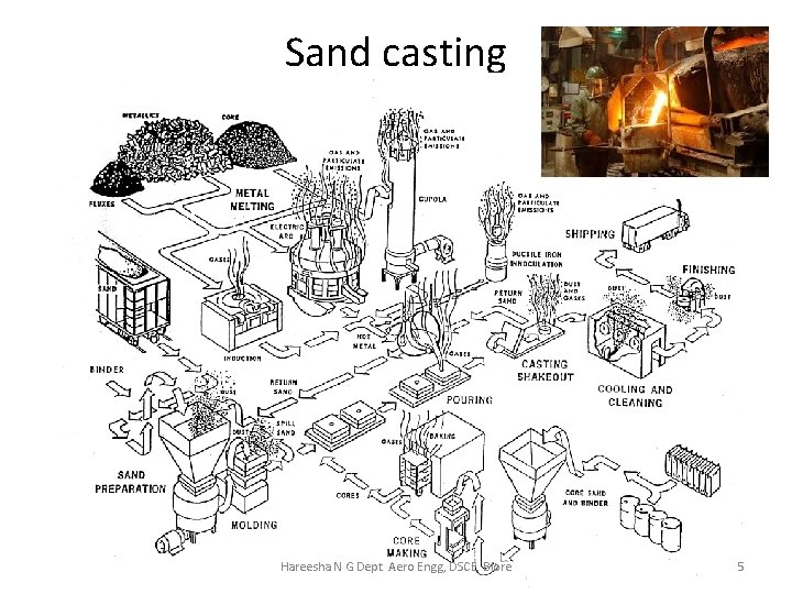 Sand casting Hareesha N G Dept Aero Engg, DSCE, Blore 5 