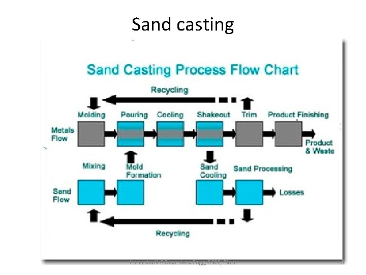 Sand casting Hareesha N G Dept Aero Engg, DSCE, Blore 6 