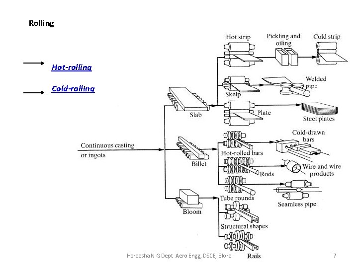 Rolling Hot-rolling Cold-rolling Hareesha N G Dept Aero Engg, DSCE, Blore 7 