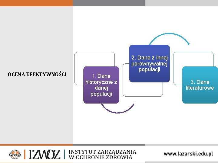 OCENA EFEKTYWNOŚCI 2. Dane z innej porównywalnej populacji 1. Dane historyczne z danej populacji