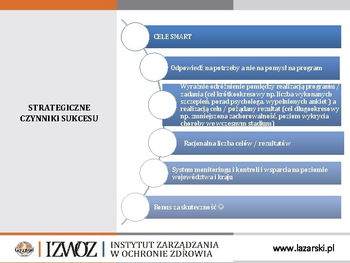 CELE SMART Odpowiedź na potrzeby a nie na pomysł na program STRATEGICZNE CZYNNIKI SUKCESU