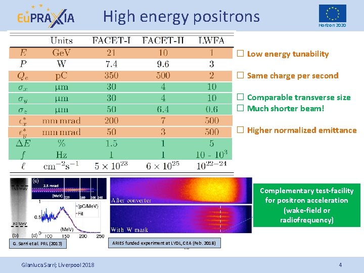 High energy positrons Horizon 2020 � Low energy tunability � Same charge per second