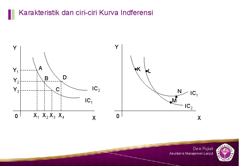 Karakteristik dan ciri-ciri Kurva Indferensi Y Y Y 1 Y 2 Y 3 A