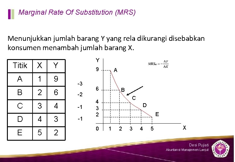 Marginal Rate Of Substitution (MRS) Menunjukkan jumlah barang Y yang rela dikurangi disebabkan konsumen