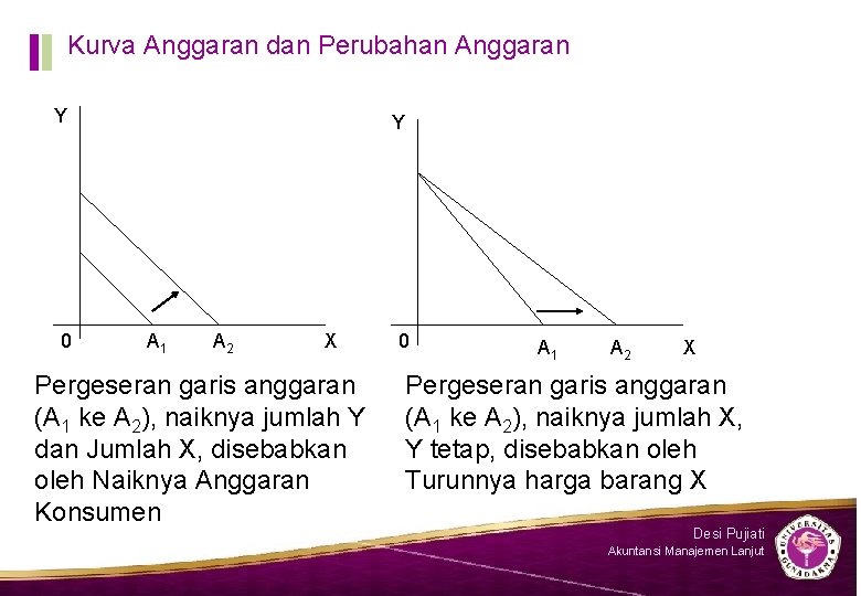 Kurva Anggaran dan Perubahan Anggaran Y 0 Y A 1 A 2 X Pergeseran
