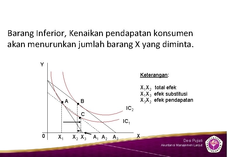 Barang Inferior, Kenaikan pendapatan konsumen akan menurunkan jumlah barang X yang diminta. Y Keterangan: