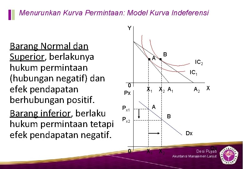 Menurunkan Kurva Permintaan: Model Kurva Indeferensi Y Barang Normal dan Superior, berlakunya hukum permintaan