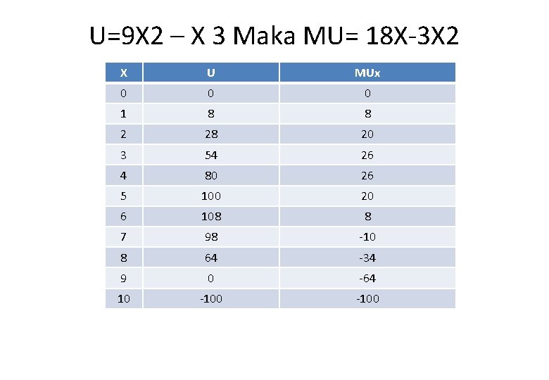 U=9 X 2 – X 3 Maka MU= 18 X-3 X 2 X U