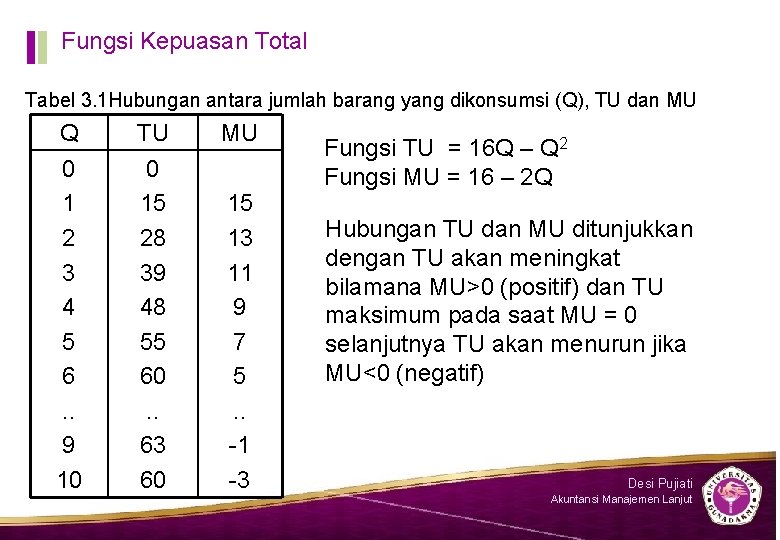 Fungsi Kepuasan Total Tabel 3. 1 Hubungan antara jumlah barang yang dikonsumsi (Q), TU