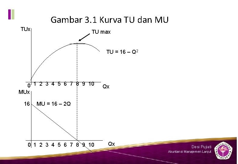 Gambar 3. 1 Kurva TU dan MU TUx TU max TU = 16 –