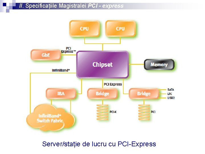 II. Specificațiile Magistralei PCI - express Server/stație de lucru cu PCI-Express 