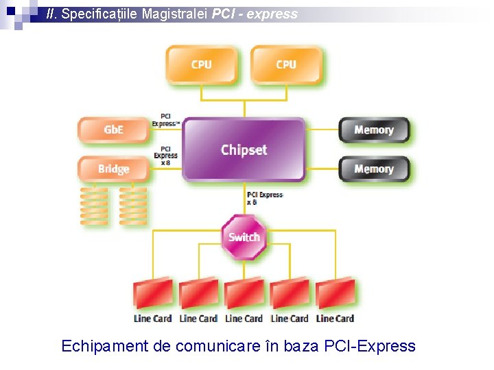 II. Specificațiile Magistralei PCI - express Echipament de comunicare în baza PCI-Express 