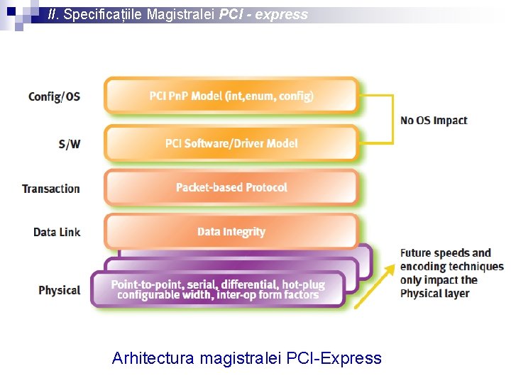 II. Specificațiile Magistralei PCI - express Arhitectura magistralei PCI-Express 