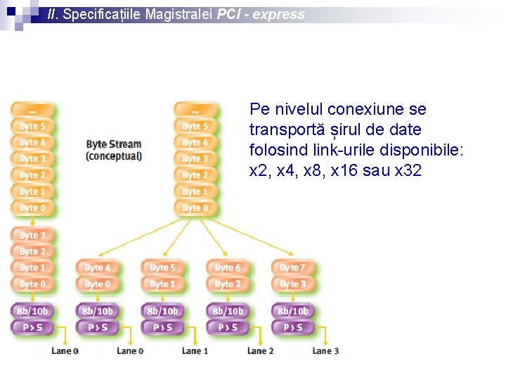 II. Specificațiile Magistralei PCI - express Pe nivelul conexiune se transportă șirul de date