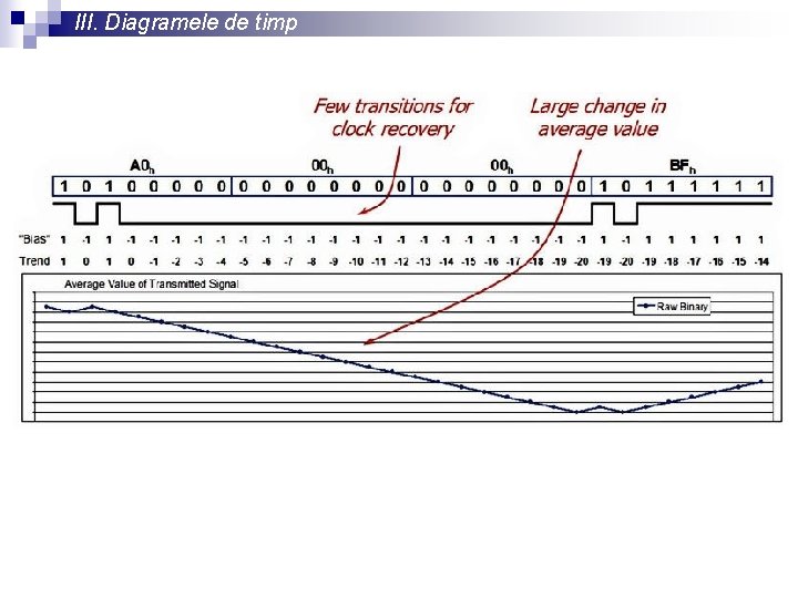 III. Diagramele de timp 