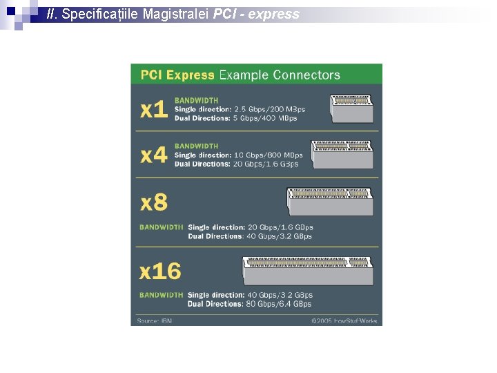 II. Specificațiile Magistralei PCI - express 