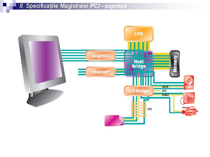 II. Specificațiile Magistralei PCI - express 