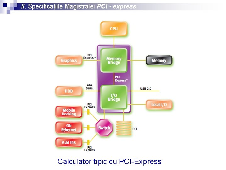 II. Specificațiile Magistralei PCI - express Calculator tipic cu PCI-Express 