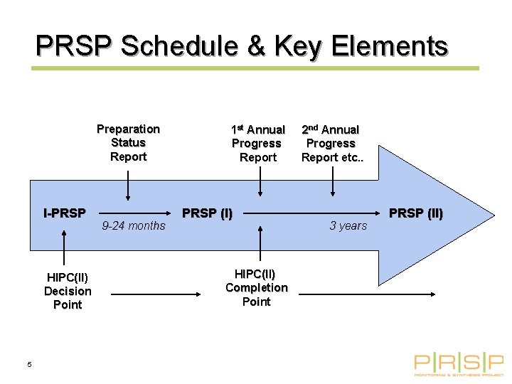 PRSP Schedule & Key Elements Preparation Status Report I-PRSP HIPC(II) Decision Point 5 9