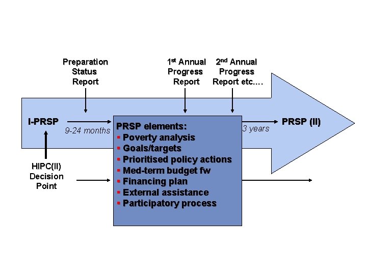 Preparation Status Report I-PRSP 1 st Annual 2 nd Annual Progress Report etc…. PRSP