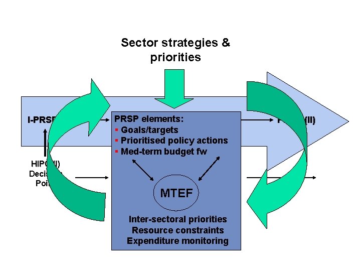 Sector strategies & priorities I-PRSP HIPC(II) Decision Point PRSP elements: (I) § Goals/targets §