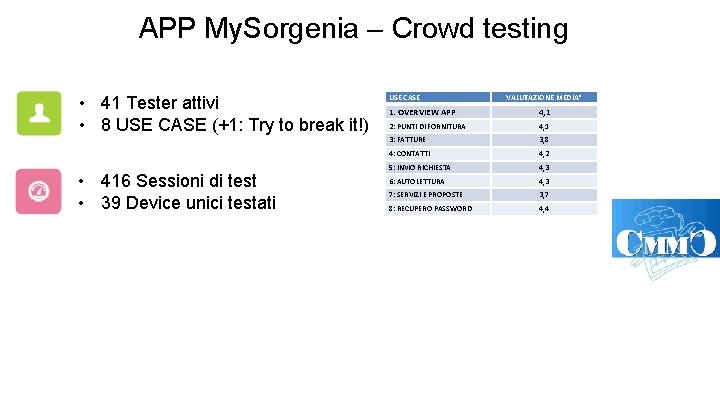 APP My. Sorgenia – Crowd testing • 41 Tester attivi • 8 USE CASE