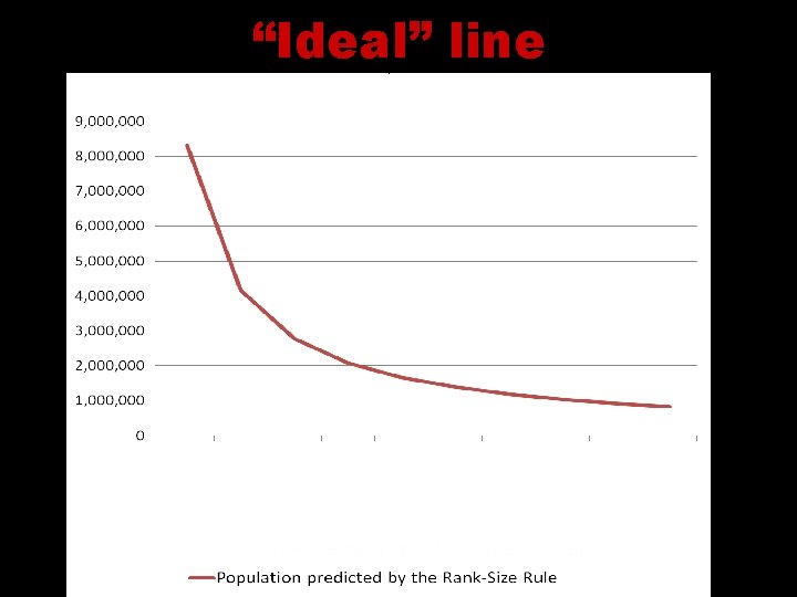 “Ideal” line 