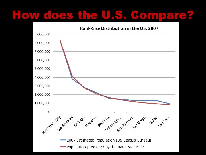 How does the U. S. Compare? 