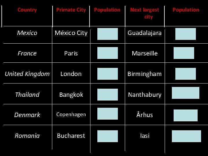 Country Primate City Population Next largest city Population Mexico México City 8. 6 m