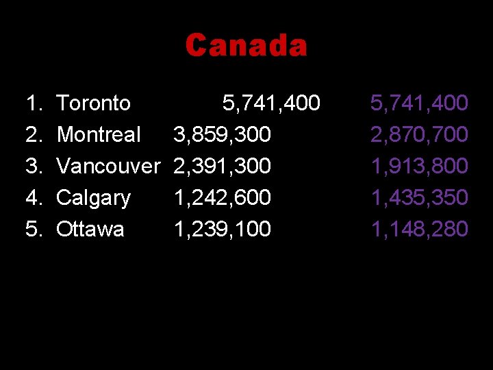 Canada 1. 2. 3. 4. 5. Toronto Montreal Vancouver Calgary Ottawa 5, 741, 400