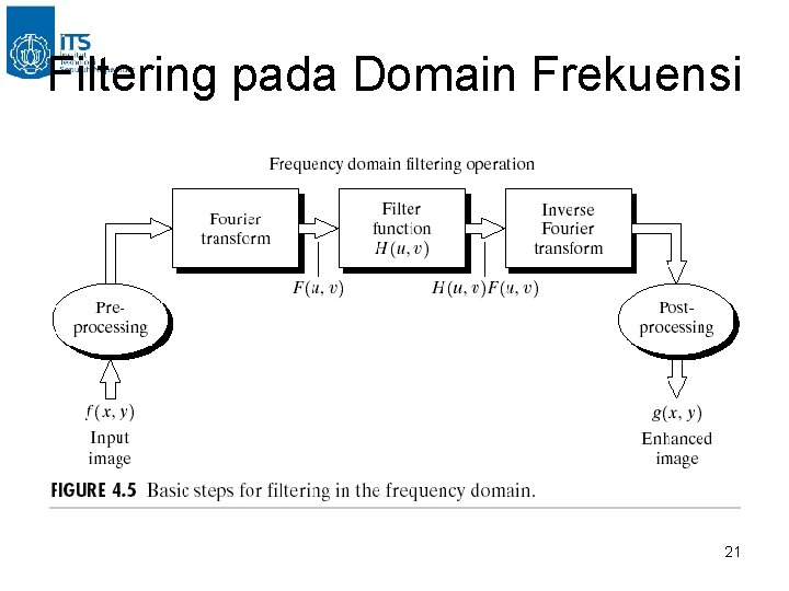 Filtering pada Domain Frekuensi 21 