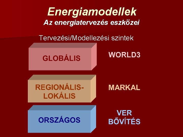 Energiamodellek Az energiatervezés eszközei Tervezési/Modellezési szintek 