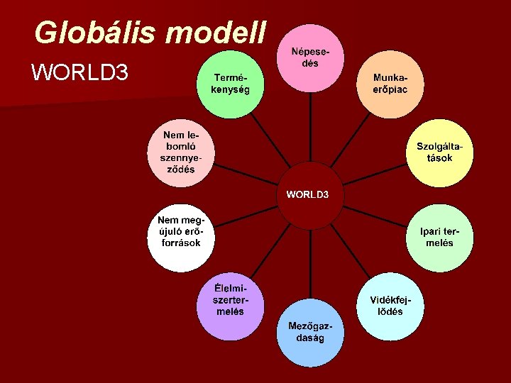 Globális modell WORLD 3 