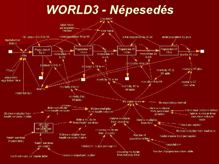 WORLD 3 - Népesedés 