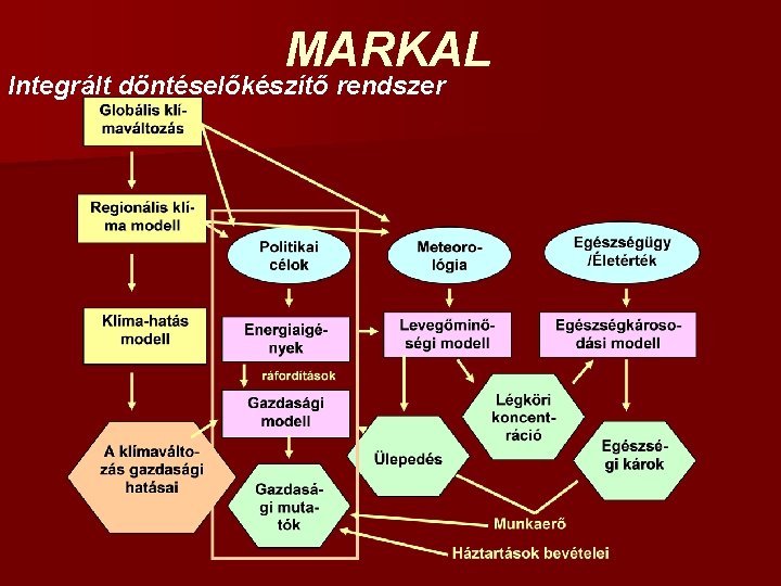 MARKAL Integrált döntéselőkészítő rendszer 