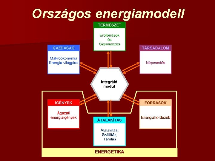 Országos energiamodell 