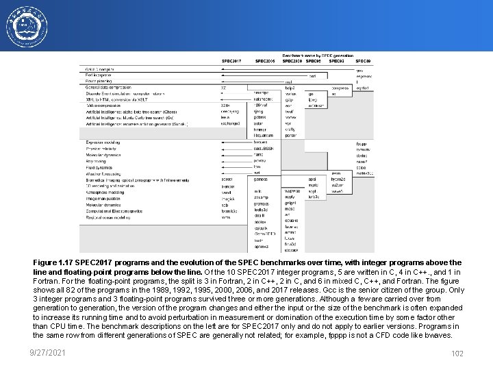 Figure 1. 17 SPEC 2017 programs and the evolution of the SPEC benchmarks over