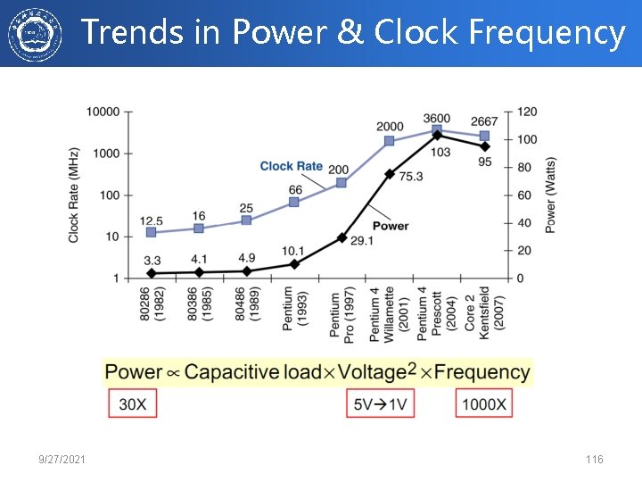 Trends in Power & Clock Frequency 9/27/2021 116 