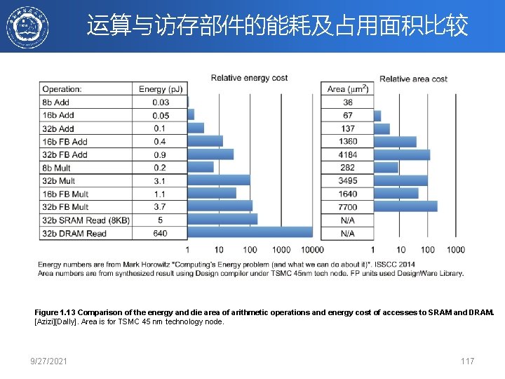 运算与访存部件的能耗及占用面积比较 Figure 1. 13 Comparison of the energy and die area of arithmetic operations